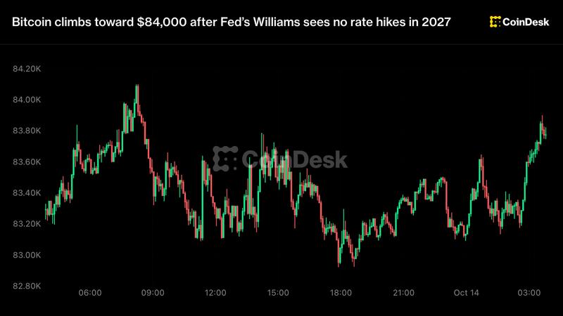 Bitcoin Pushes Toward $84,000 as Fed's Williams Signals No Rate Hikes in 2027