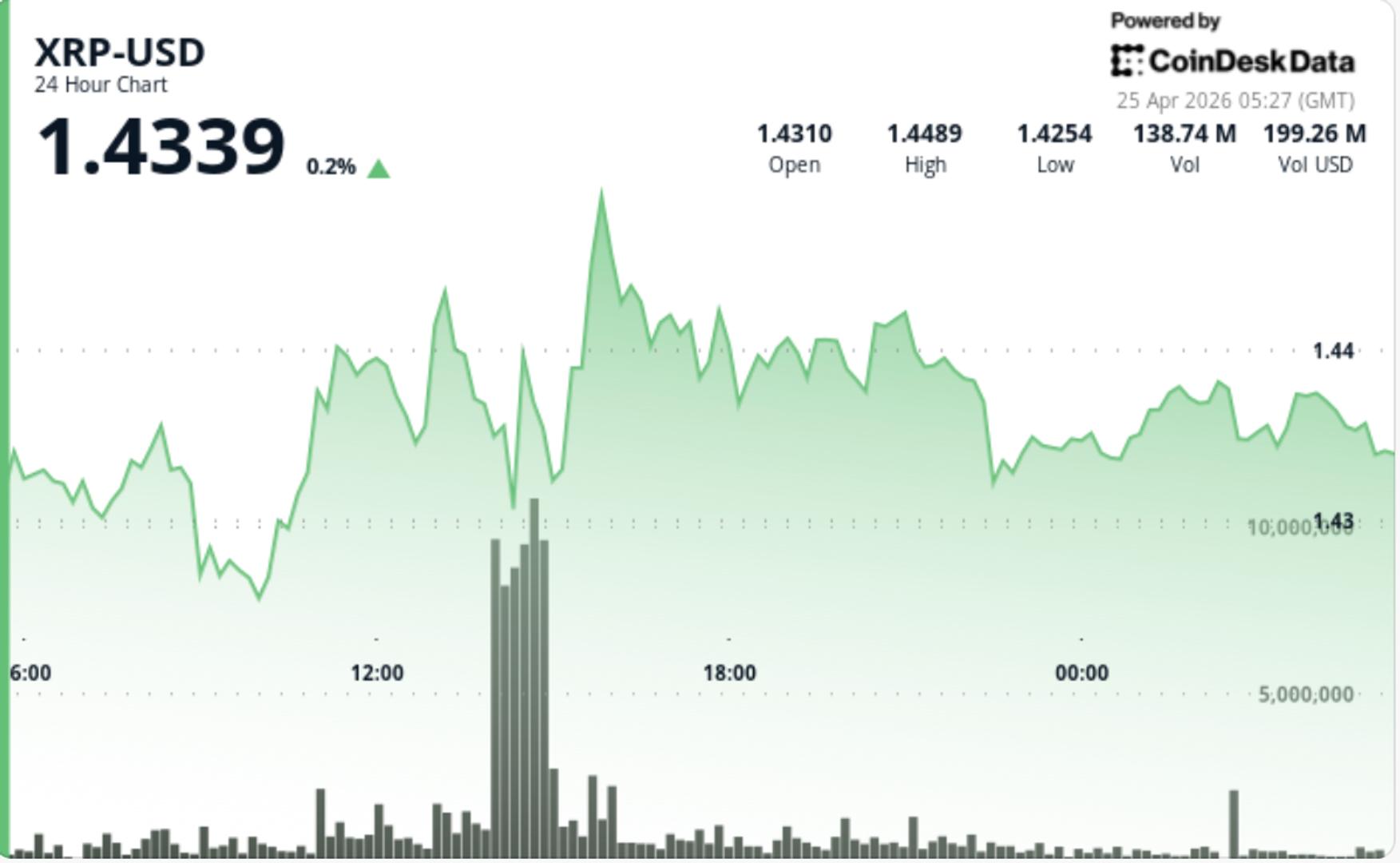 XRP Holds Near $1.44 as Triangle Squeeze Signals Potential Breakout