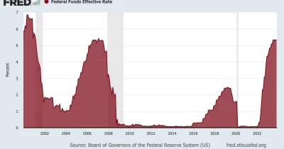 Fed Rate Cut Probability Before 2027 Falls to 32.9%, Lowest in Months