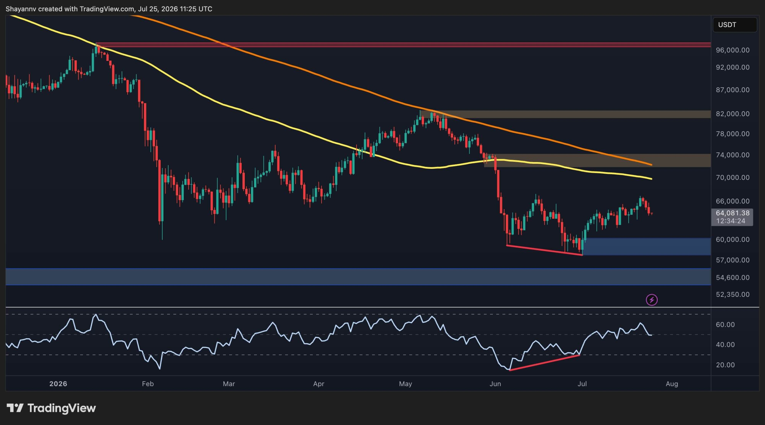 Bitcoin Capped Below $70K Moving Averages as Whale Accumulation Continues