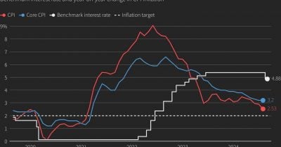 Hot Inflation Data Dents Hopes for Fed Rate Cuts, Bitcoin Slips 1.2%