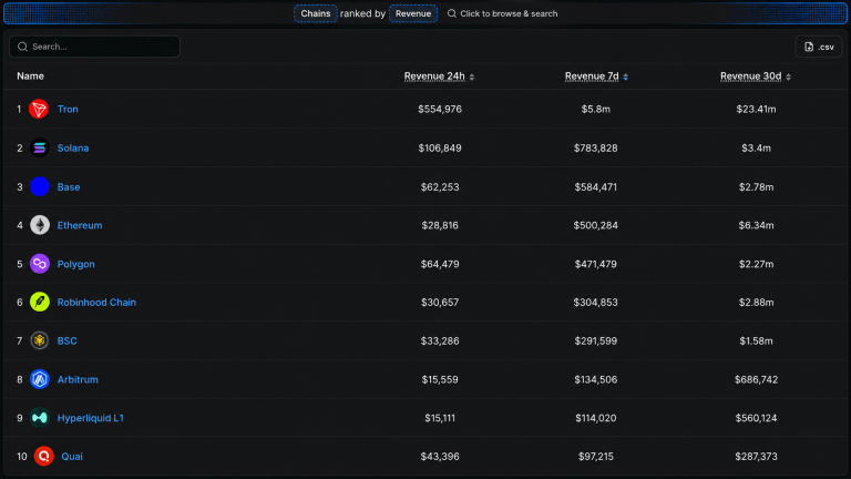 Tron Tops Chain Revenue Charts With $23.41 Million Over 30 Days, Beating Ethereum, Solana and Six Others Combined