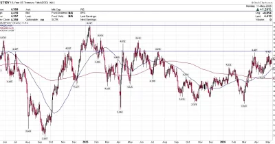 Yardeni Research: Peak Treasury Yields Signal Buying Opportunity for Stocks and Bonds