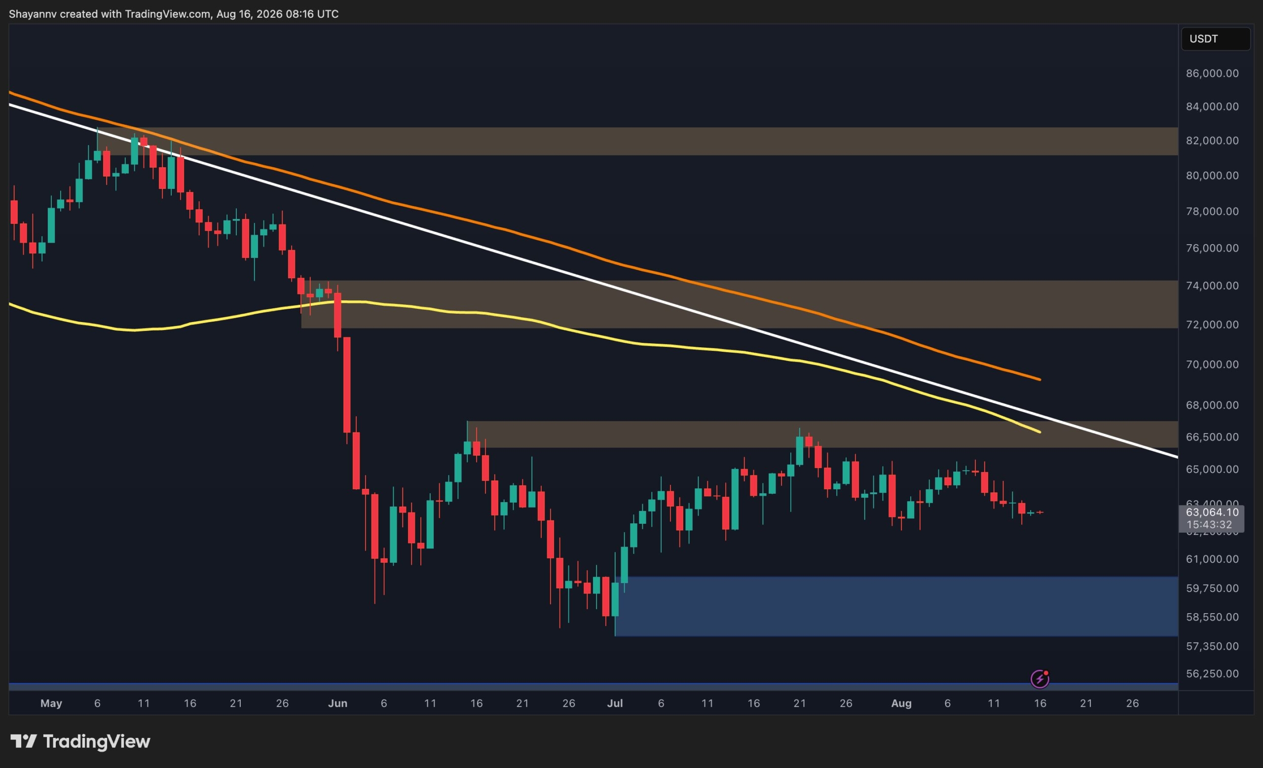 BTC trades in a narrowing range, with a liquidity pool below $58K and resistance stacking up above $