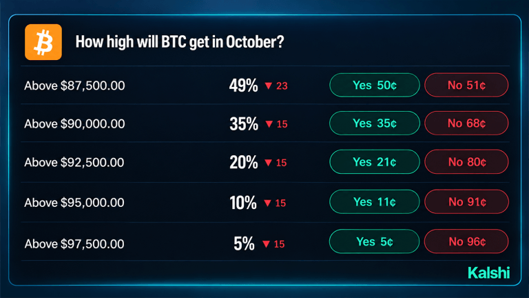 Polymarket Prices Bitcoin Below $100K Before 2027 at 27% as Kalshi Pegs October at $87K