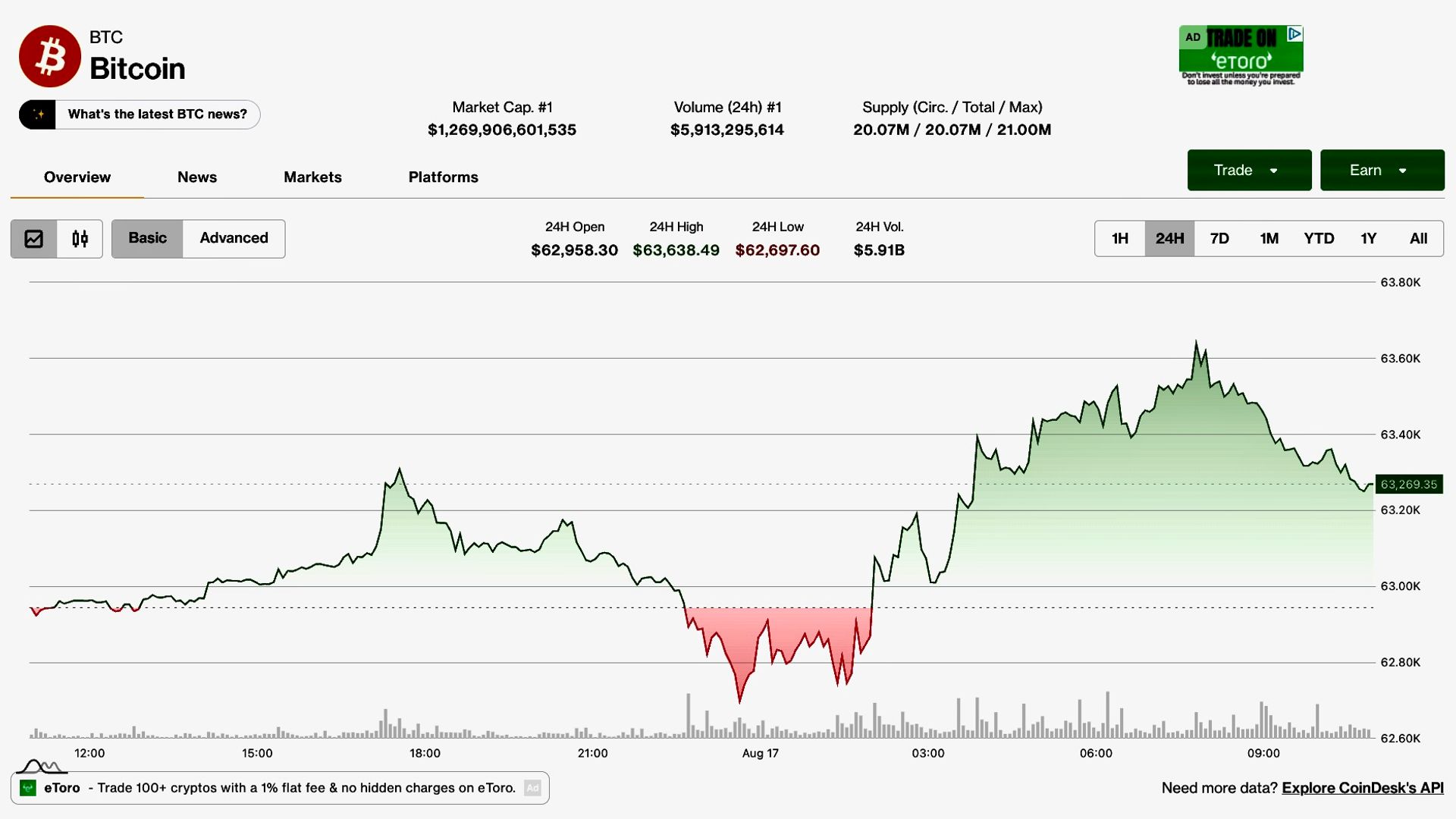 Bitcoin Tracks Equities, But ETF Outflows and Low Legislative Odds Keep Markets Adrift