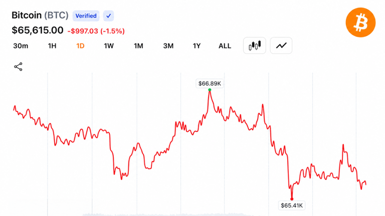Bitcoin Drops to $65,301 Low as Oil Slide Overshadows U.S.-Iran Deal