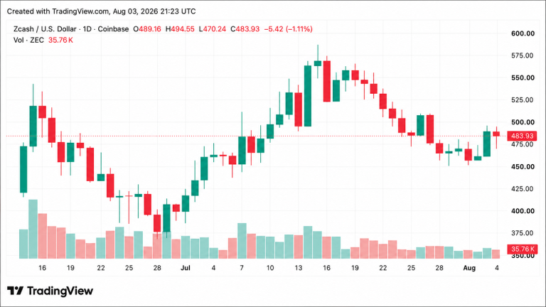 Zcash Surges Nearly 5% to $494, Reclaims $8 Billion Market Cap