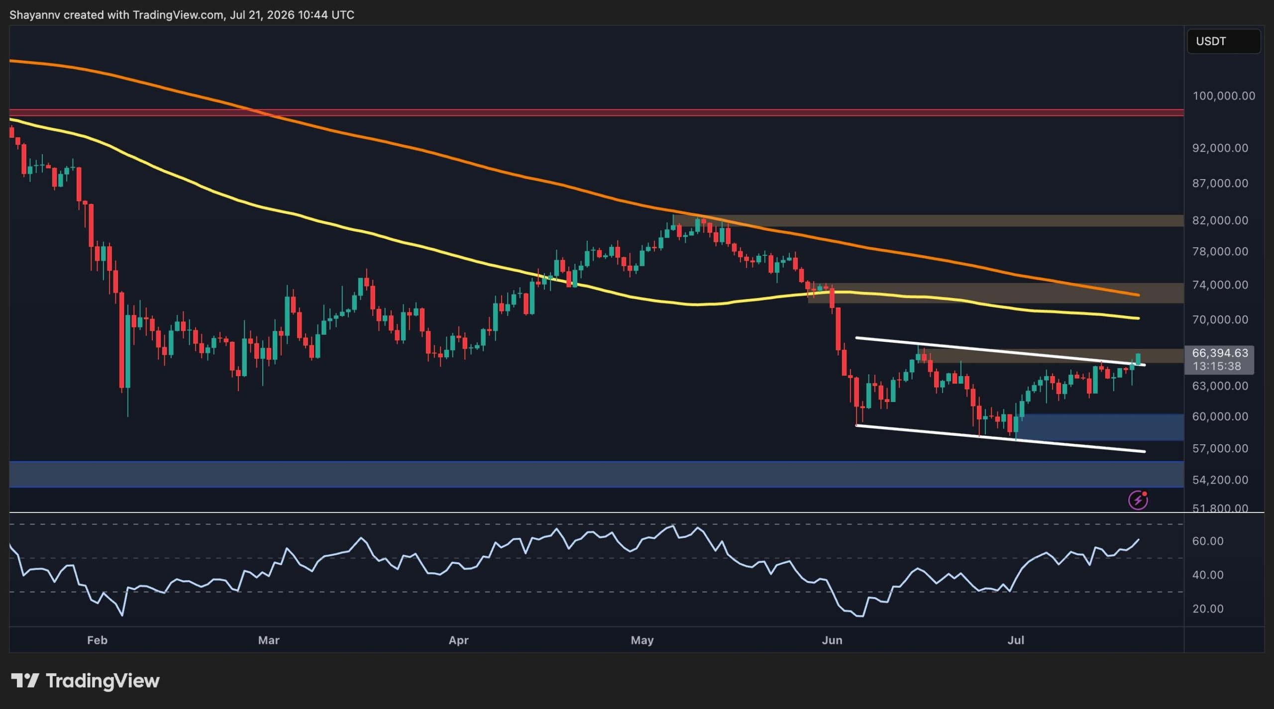 Bitcoin Breaks $66K, Faces Key Test at $67K Resistance