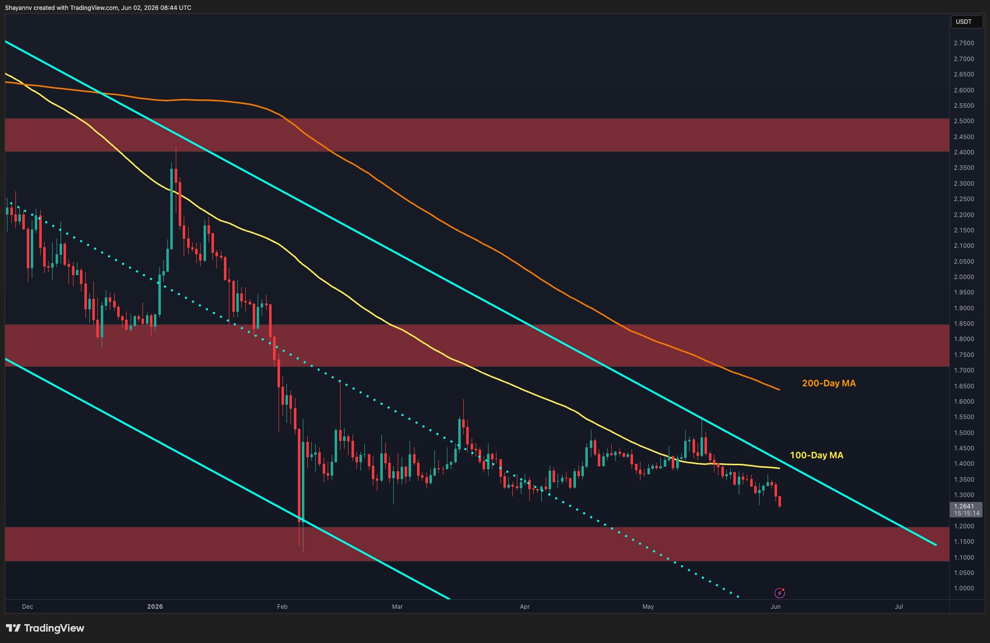 XRP Stalls at $1.26 as Key Support Zone Faces Test