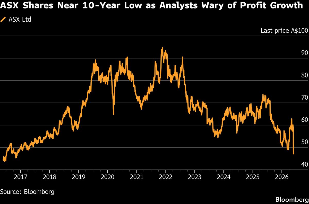 ASX Ltd. Shares Hit Decade Low as Rising Costs Trigger Profit Warnings