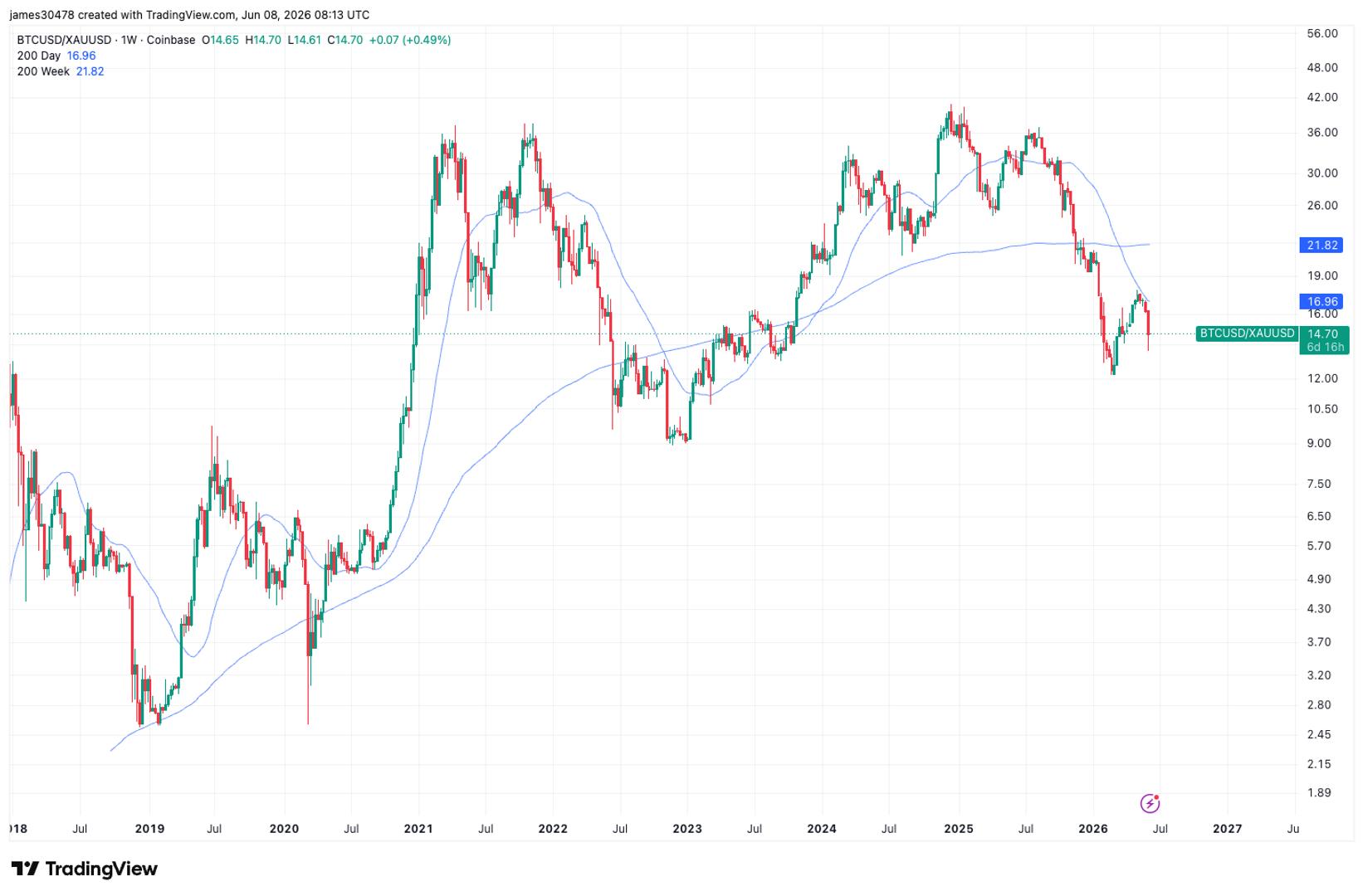 Gold Enters Bear Market Territory, Breaches Key 200-Day Moving Average