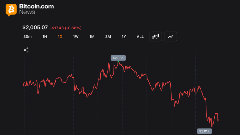 Ethereum Tests $2,000 After Brutal First Half of 2026