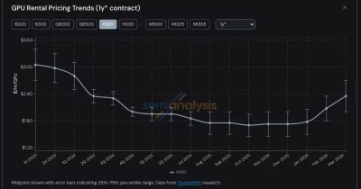 H100 Rental Prices Drop After Early May Surge, Ornn AI Reports