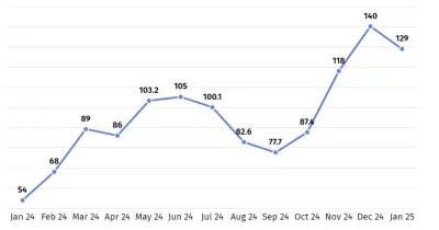 DeFi Total Value Locked Plunges 49% Since October 2025