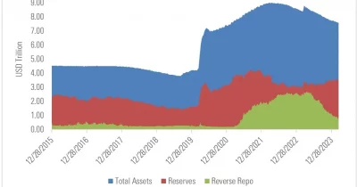 Federal Reserve Accepts $1.8 Billion in Reverse Repos, a Shadow of Its Former Peak