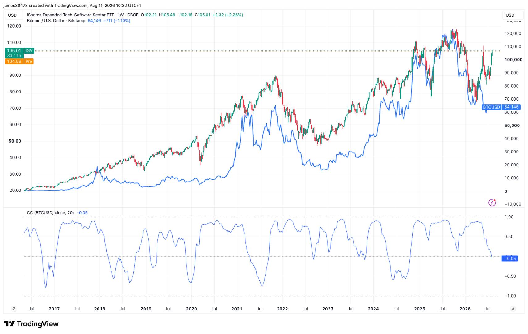 Software Stocks Break From Bitcoin in Rare Divergence