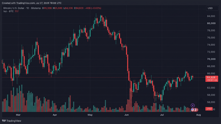 Bitcoin Fails to Hold $65,500 Three Times, $75M in Liquidations Follow