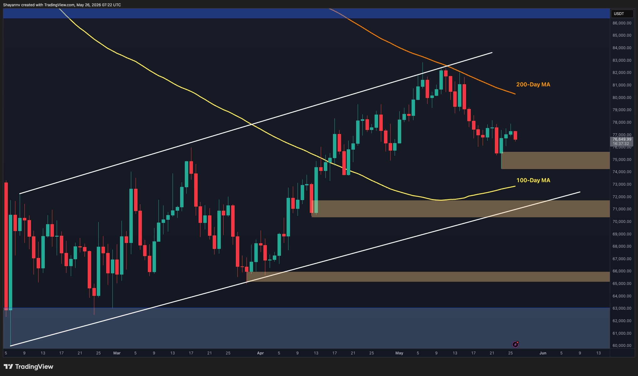 Bitcoin Tests $75K Support as Technical Signals Warn of Further Downside