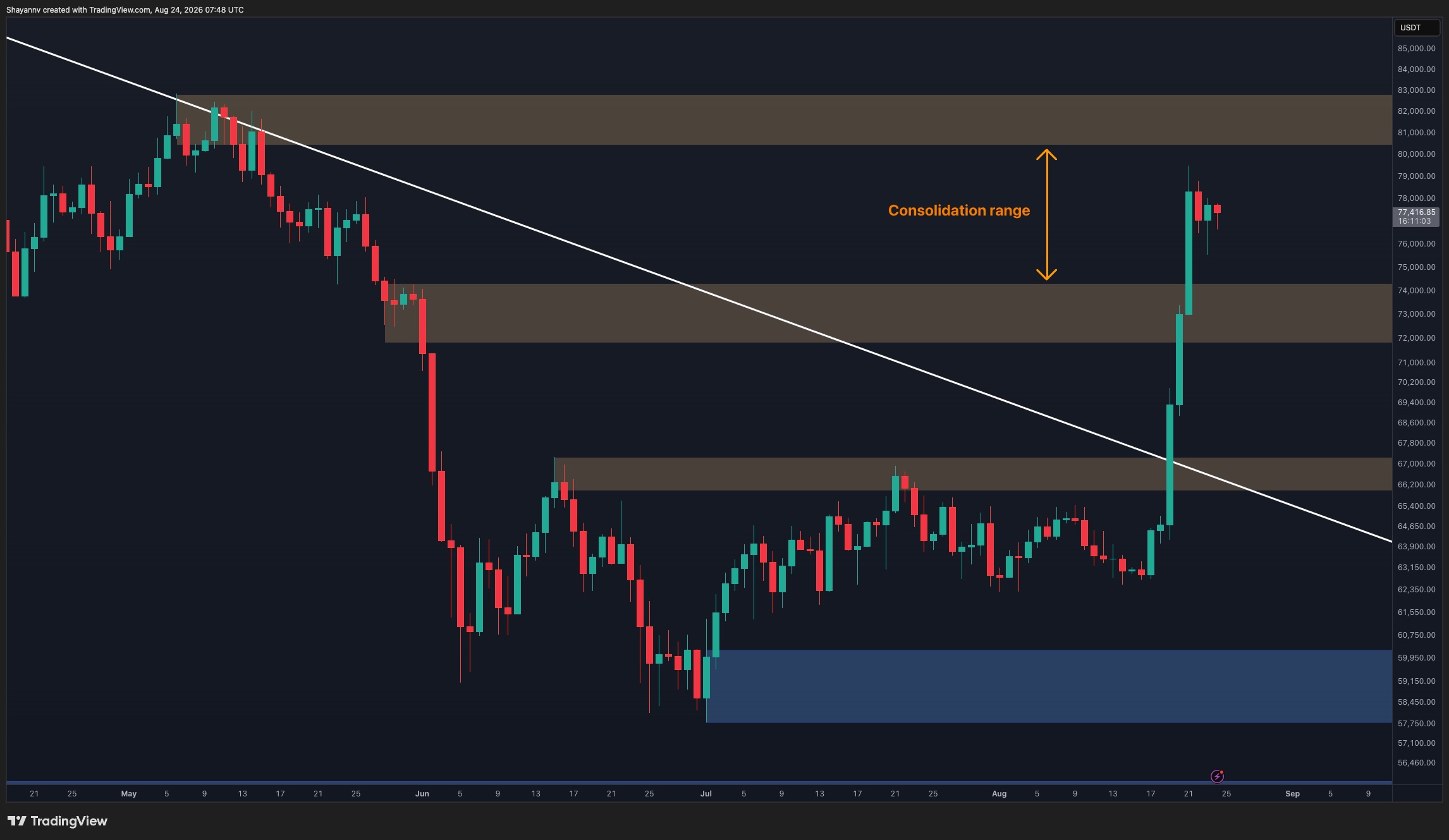 BTC Consolidates After Breakout, Traders Watch a New Support Floor