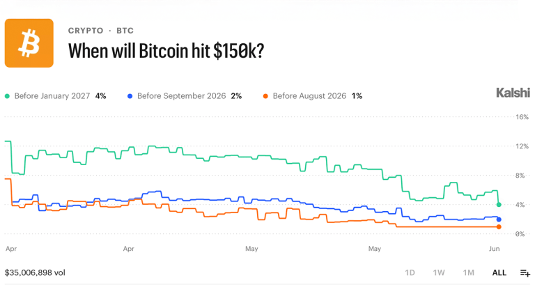 Traders Pile $78 Million Into Bitcoin 2026 Prediction Bets on Polymarket and Kalshi