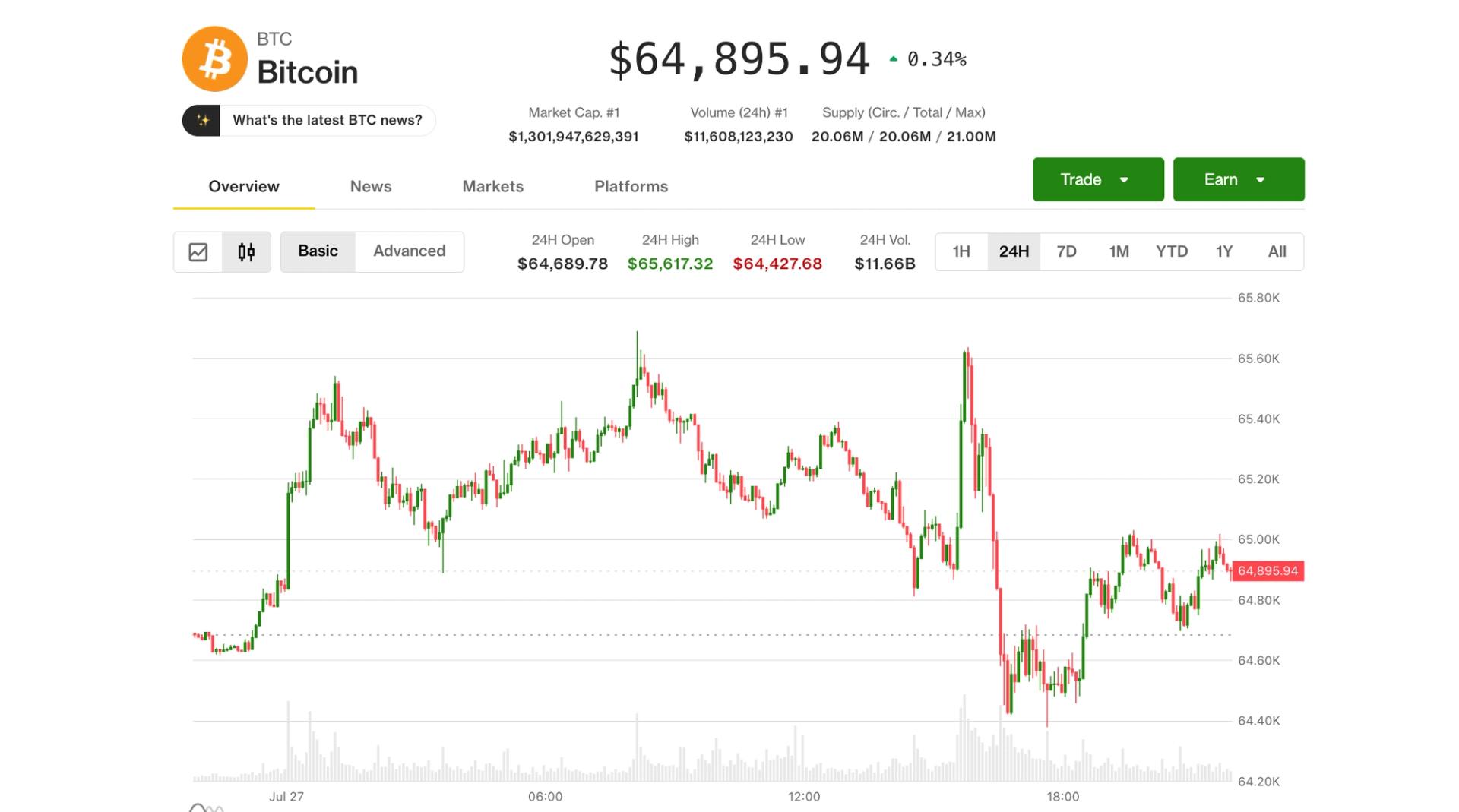 Bitcoin Holds Near $65K as AI Stocks Slide, Fed Decision in Focus