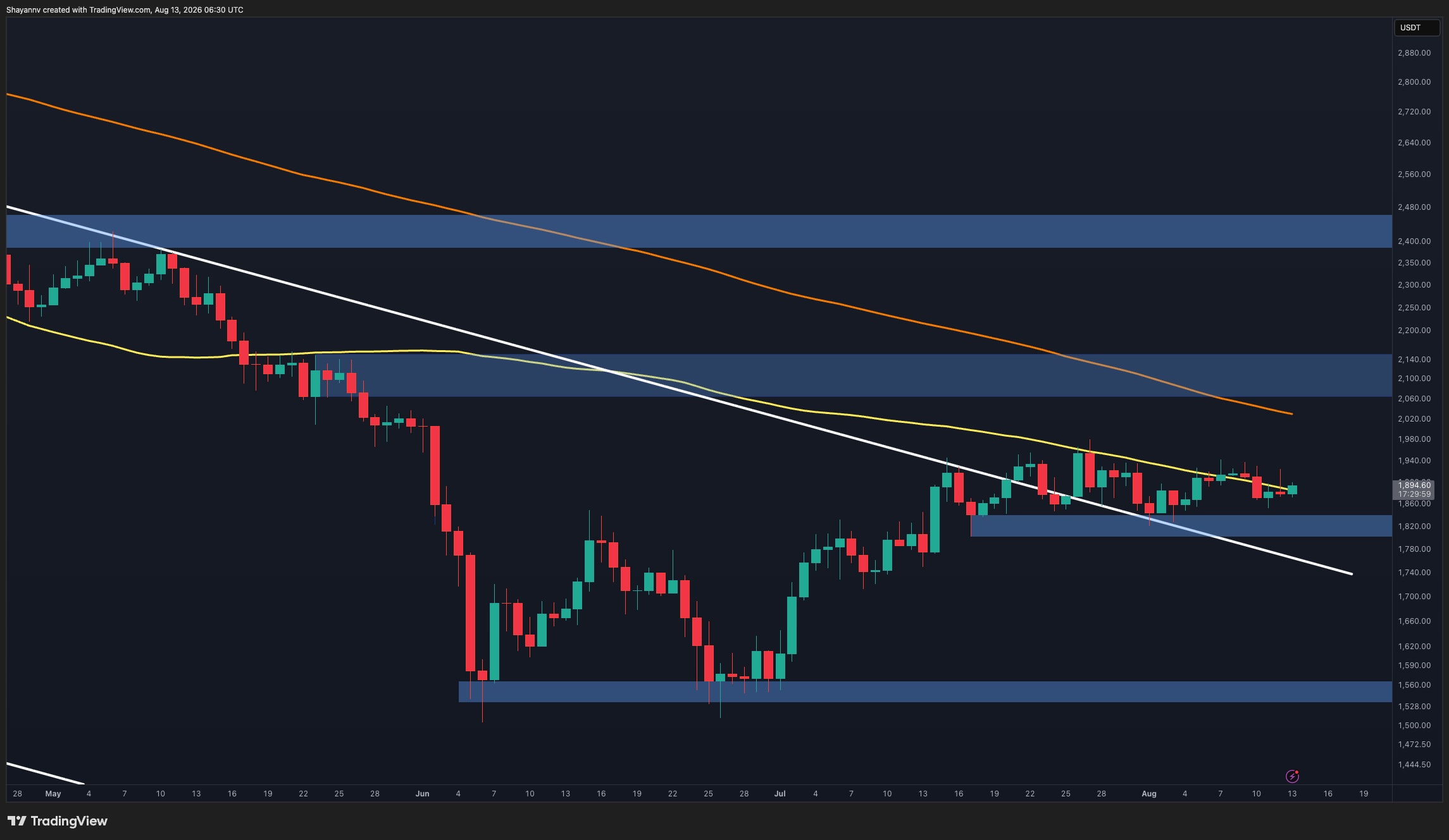 Ethereum Consolidates Near $1.9K, Trapped Between $1.80K and $1.98K
