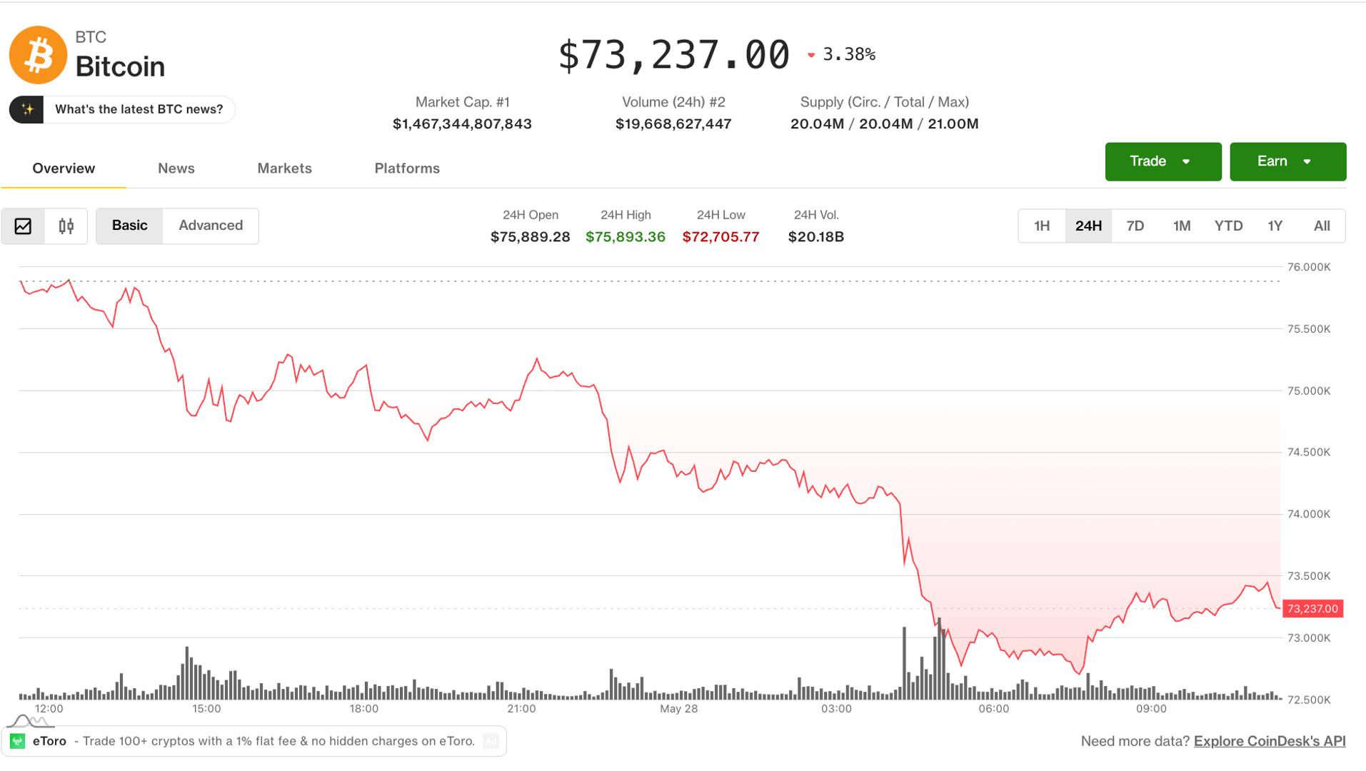 Bitcoin Slumps to Lowest Since April 13 as U.S. Airstrikes in Hormuz Trigger $900M Crypto Liquidation