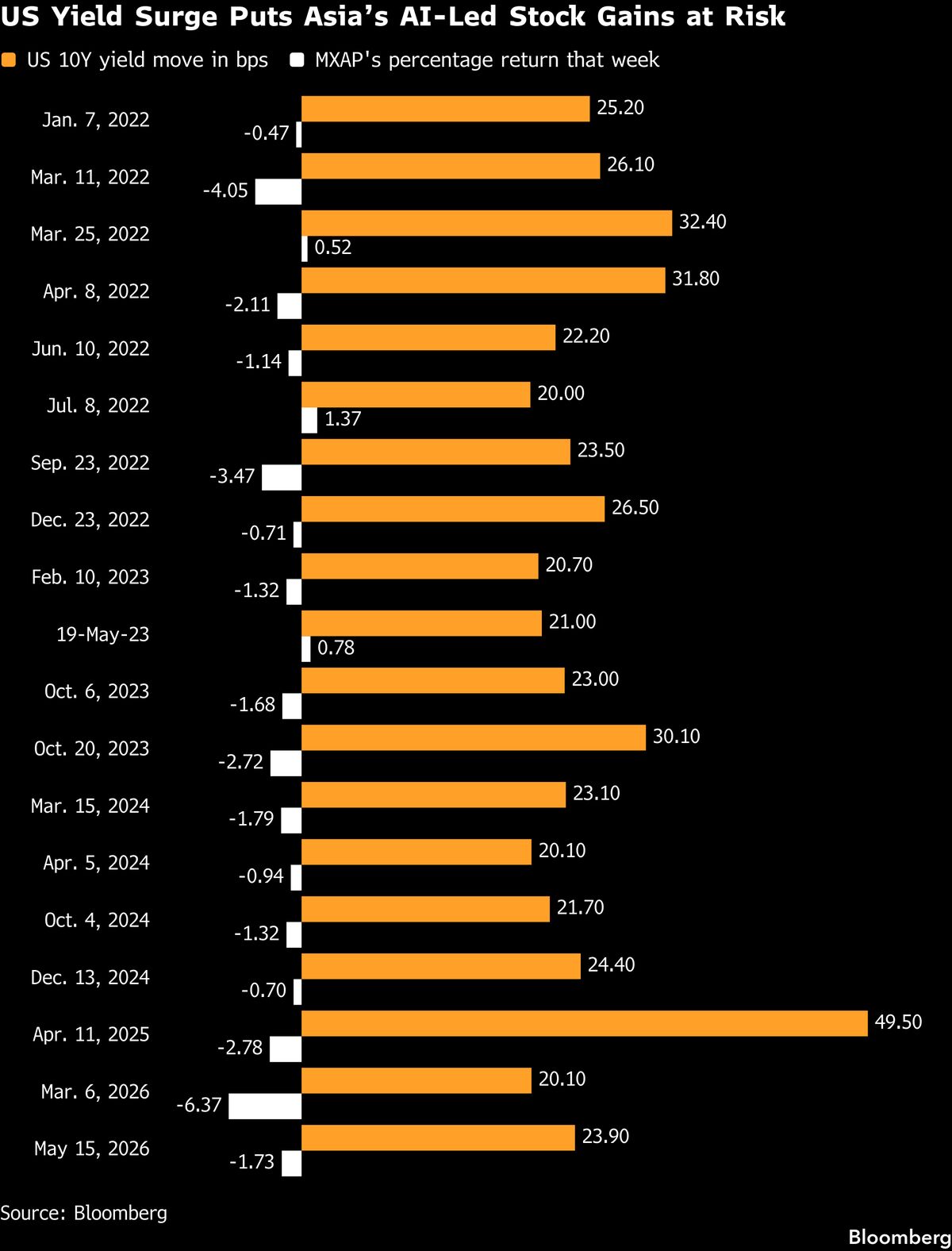 Rising US Bond Yields Dent Asia Stock Rally, Crypto Feels the Heat