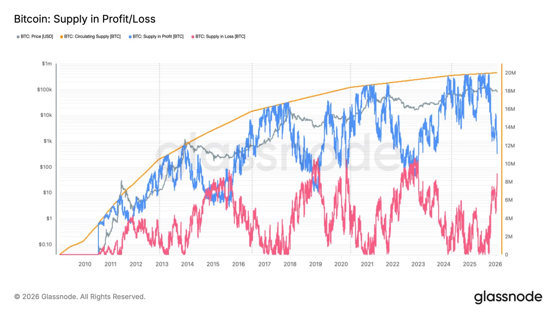 Bitcoin’s Profit-Loss Supply Convergence Aligns With Past Market Lows