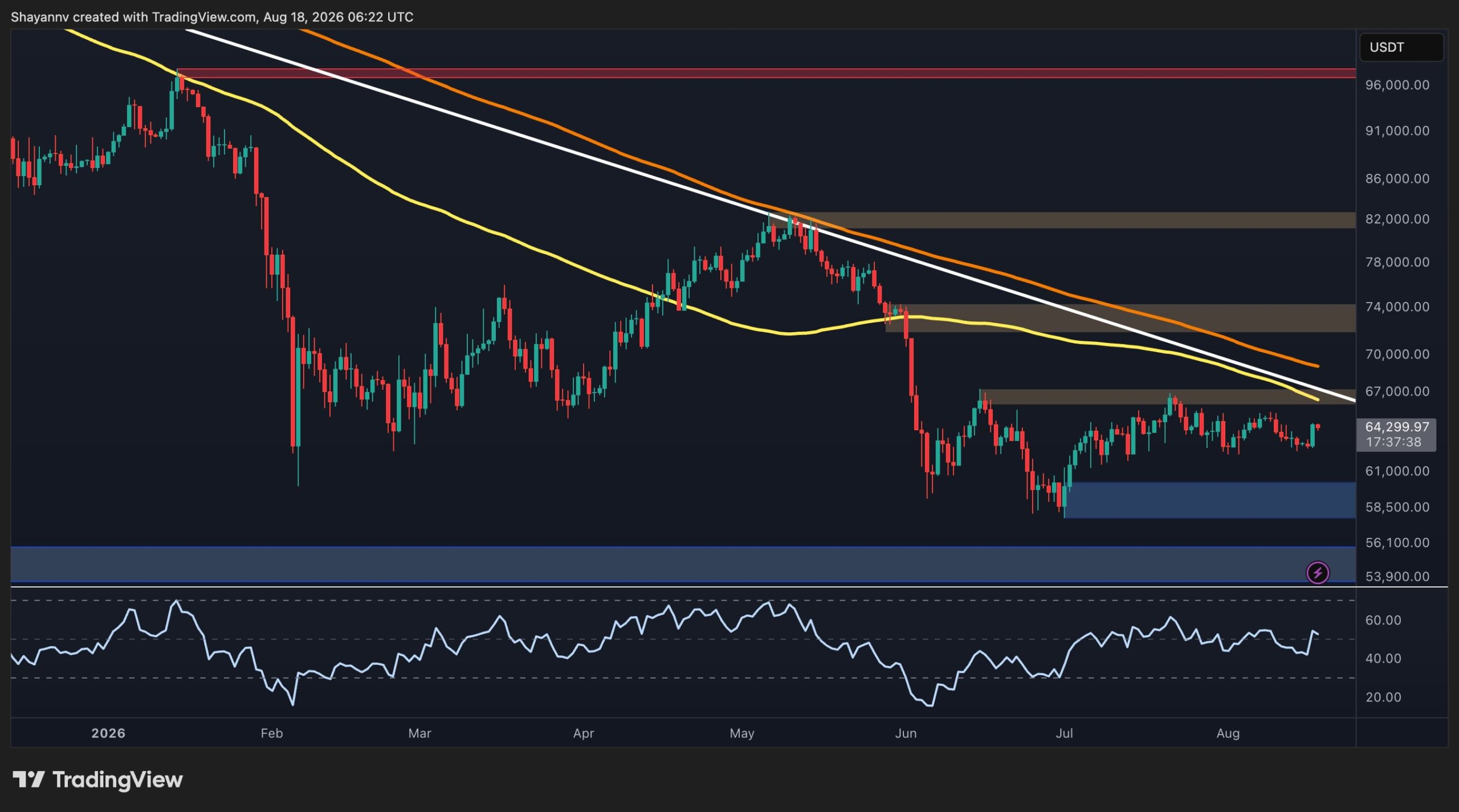 Bitcoin Stuck Below $67K as Traders Eye Breakout or Breakdown
