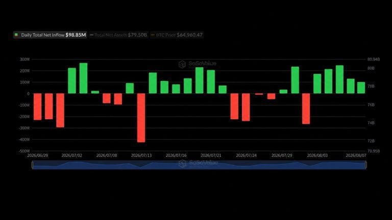 Bitcoin ETFs Extend Inflow Streak to Five Days as BlackRock