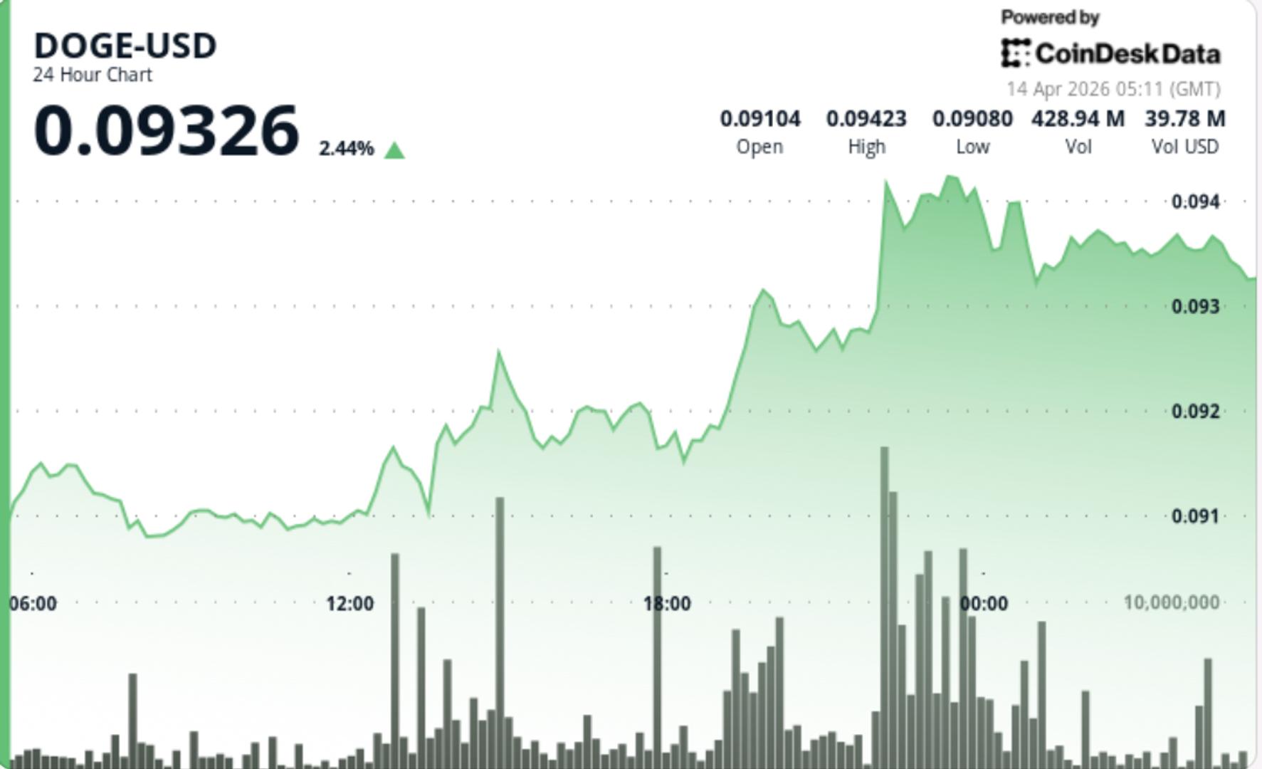 Dogecoin Near $0.10 as Institutional Interest Sparks Rally