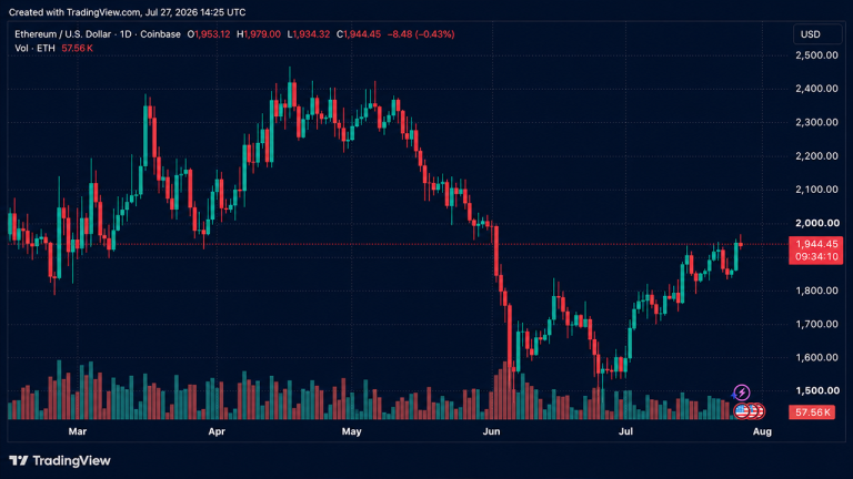 Ether Surges 4.5% to $1,980, Wiping Out $113M in Short Bets