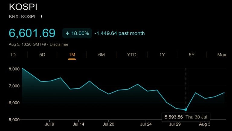 KOSPI's Record July Crash Leaves Crypto Traders in the Red