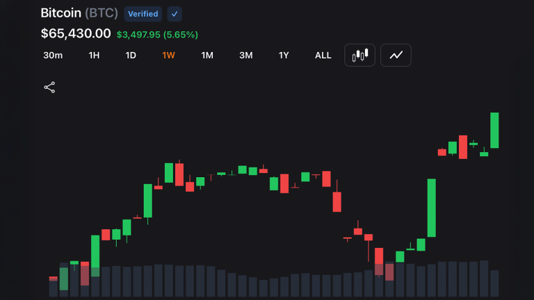 Bitcoin Breaks $65,000 as Soft PPI Data Fuels Risk-On Rally