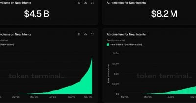 NEAR Intents Hits $20B in All-Time Transaction Volume