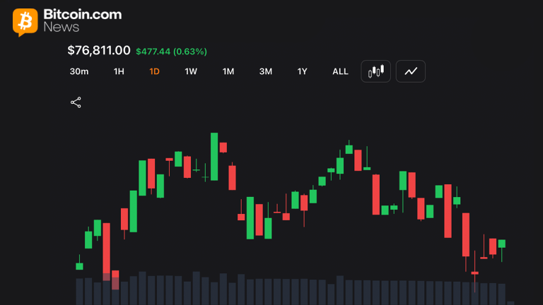 Bitcoin Stalls Below $77K as Geopolitical Tensions Weigh on Market