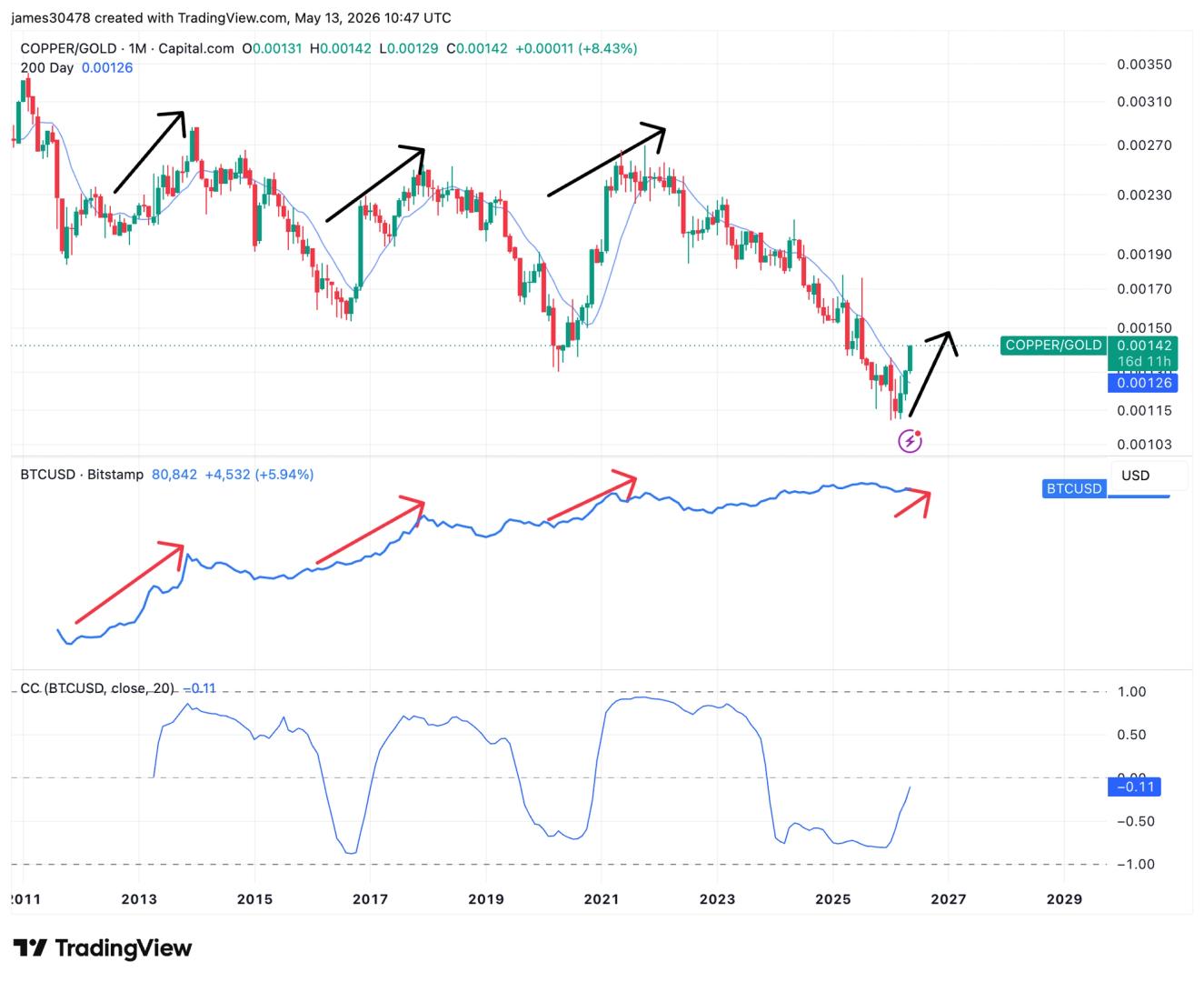 Copper-to-Gold Ratio Flashes Signal That Historically Preceded Bitcoin Rallies