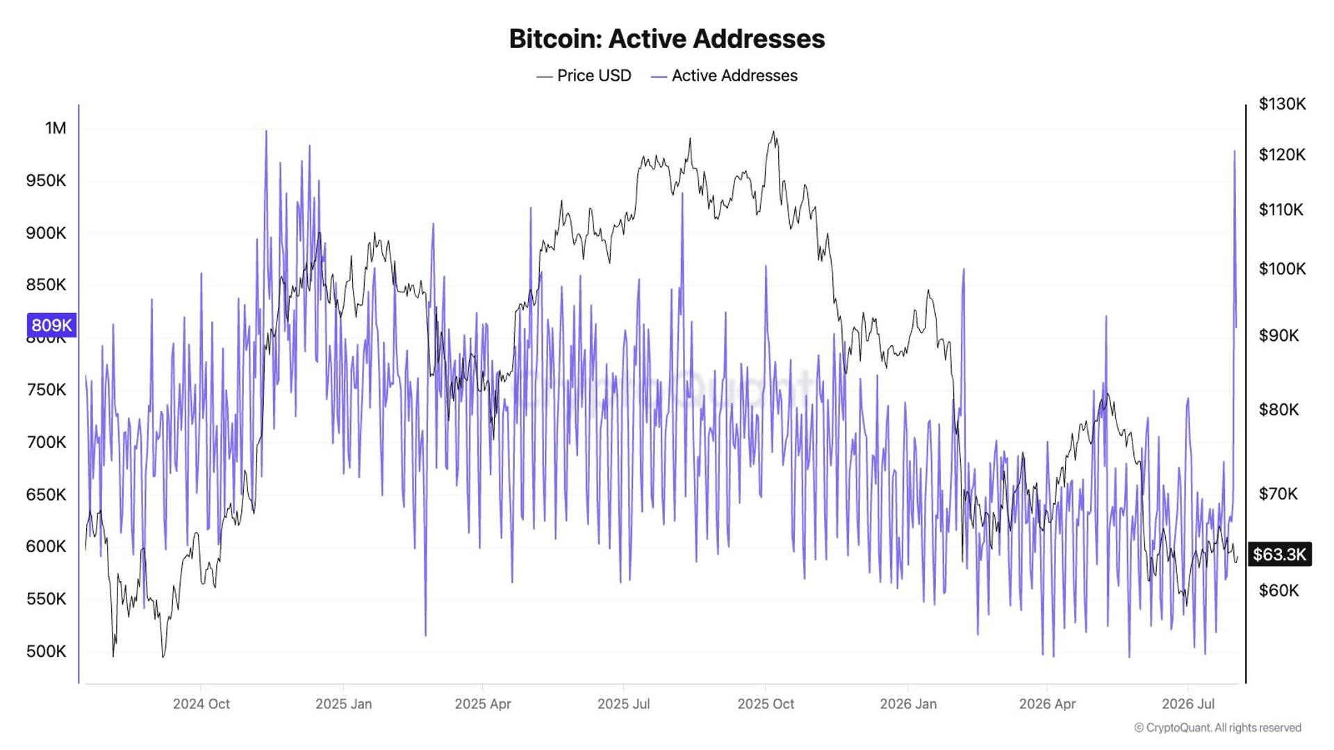 Coldcard Exploit Drains $89M, Bitcoin Flows to Exchanges in Reversal of FTX-Era Behavior