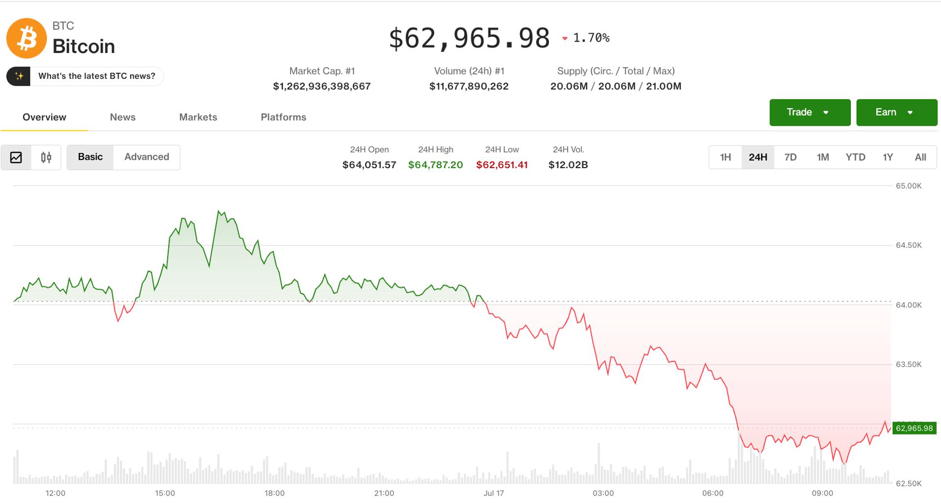 Bitcoin Dips Below $63,000 as AI Stock Fatigue and Iran Tensions Fuel Risk-Off Mood