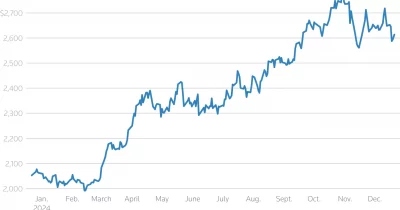 Gold Prices Slide 1.5% as Strong US Economic Data Shakes Rate Outlook