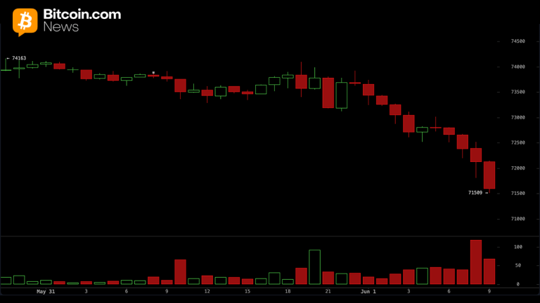 Bitcoin Slides Below $72,000 as Analysts Warn of Drop to $60,000