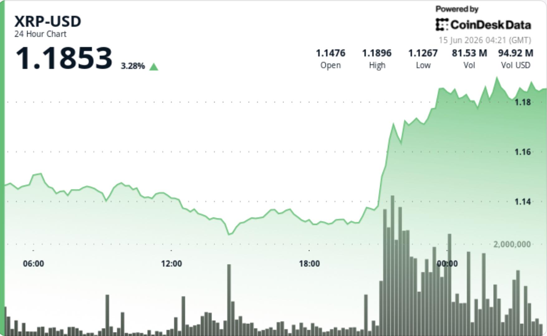 XRP Tests $1.20 Resistance as Institutional Demand Fuels 4% Rally