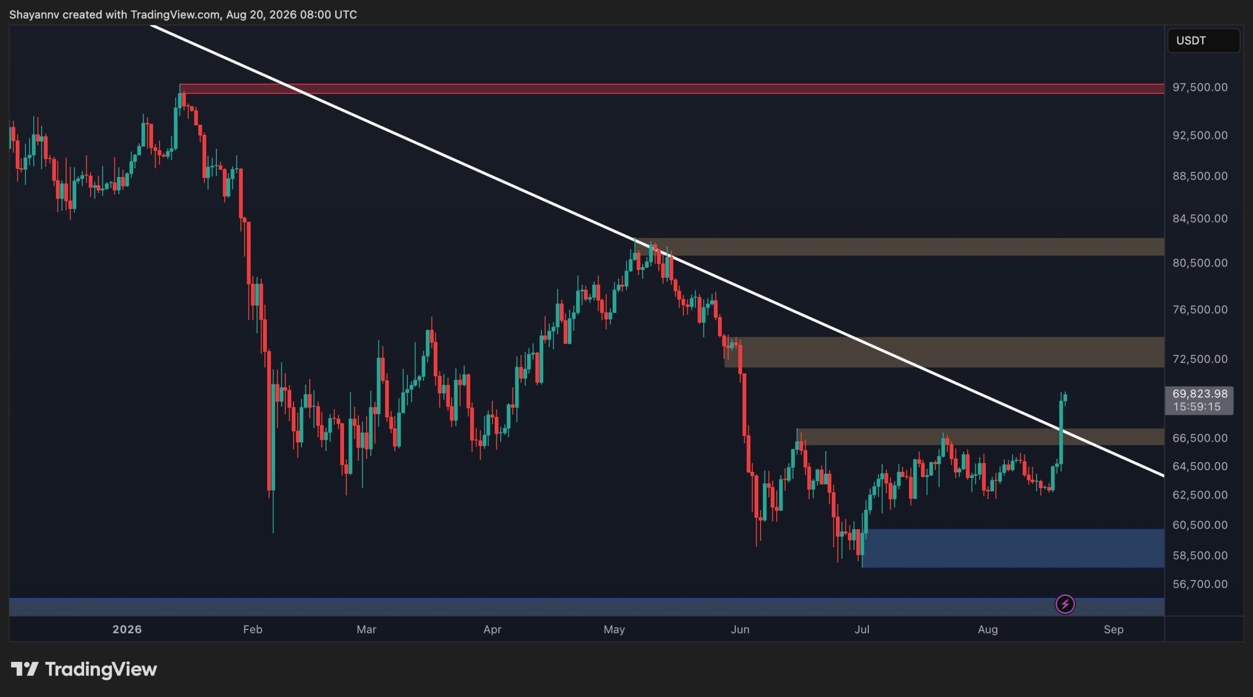 Bitcoin Breaks $66.5K Resistance, Now Testing $72K–$74K Zone