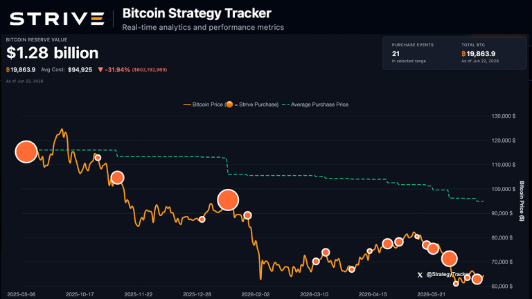 Strive Inc. Spends $50 Million on Bitcoin, Adds 759 BTC to Treasury