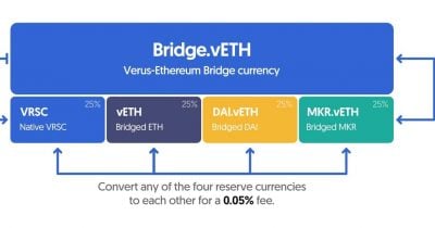 Verus-Ethereum Bridge Hit by $11.4M Abnormal Outflows, Raising Cross-Chain Security Flags