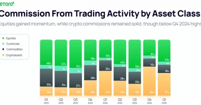 eToro's Q1 Crypto Revenue Drops $1.4B to $2.1B