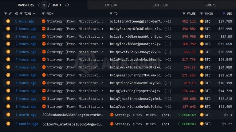 Strategy Moves 3,568 Bitcoin in Nine Hours, Arkham Says Nothing Was Sold
