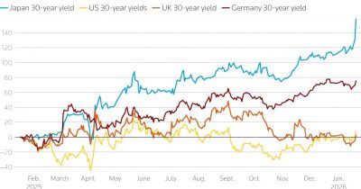 Japan Government Bonds Slide as Yields Rise in Global Selloff